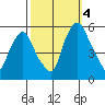 Cedar Creek entrance tide chart for Tuesday, October 4, 2022
