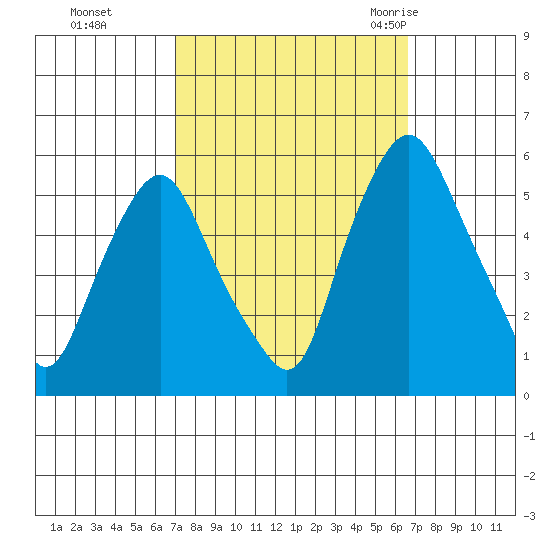 Cedar Creek entrance tide chart for Wednesday, October 5, 2022