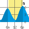 Cedar Creek entrance tide chart for Wednesday, October 5, 2022