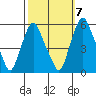 Cedar Creek entrance tide chart for Friday, October 7, 2022