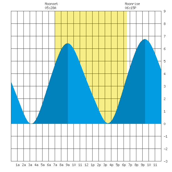 Cedar Creek entrance tide chart for Saturday, October 8, 2022