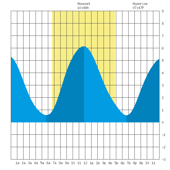 Cedar Creek entrance tide chart for Saturday, November 12, 2022