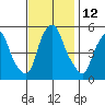 Cedar Creek entrance tide chart for Saturday, November 12, 2022