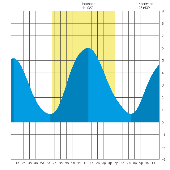 Cedar Creek entrance tide chart for Sunday, November 13, 2022