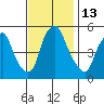 Cedar Creek entrance tide chart for Sunday, November 13, 2022