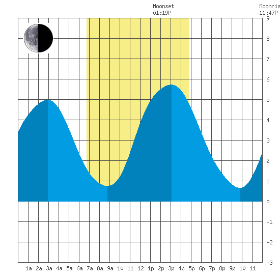 Cedar Creek entrance tide chart for Wednesday, November 16, 2022