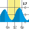 Cedar Creek entrance tide chart for Thursday, November 17, 2022
