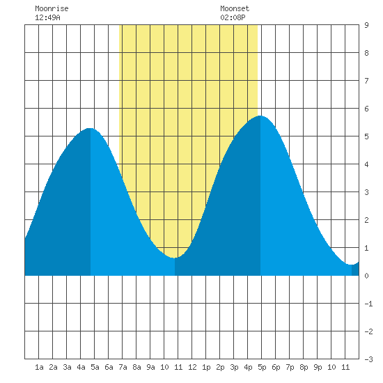 Cedar Creek entrance tide chart for Friday, November 18, 2022