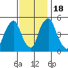 Cedar Creek entrance tide chart for Friday, November 18, 2022