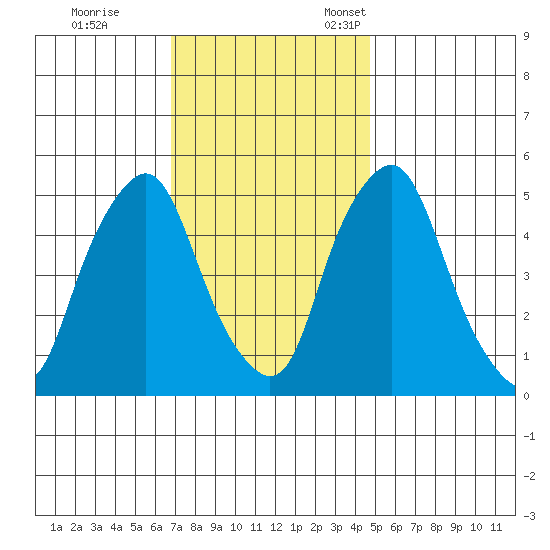Cedar Creek entrance tide chart for Saturday, November 19, 2022