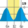 Cedar Creek entrance tide chart for Saturday, November 19, 2022