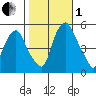 Cedar Creek entrance tide chart for Tuesday, November 1, 2022