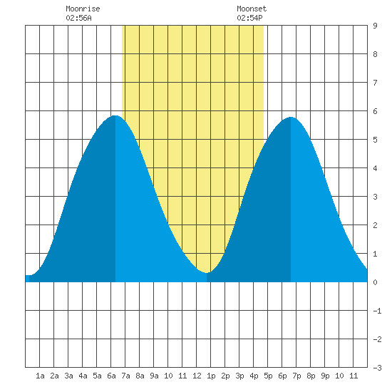 Cedar Creek entrance tide chart for Sunday, November 20, 2022