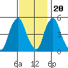 Cedar Creek entrance tide chart for Sunday, November 20, 2022
