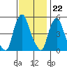 Cedar Creek entrance tide chart for Tuesday, November 22, 2022