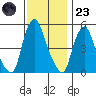 Cedar Creek entrance tide chart for Wednesday, November 23, 2022