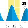 Cedar Creek entrance tide chart for Friday, November 25, 2022