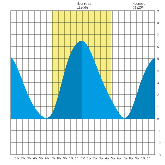 Cedar Creek entrance tide chart for Sunday, November 27, 2022