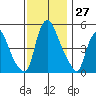 Cedar Creek entrance tide chart for Sunday, November 27, 2022