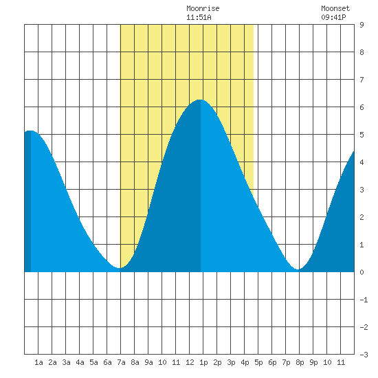 Cedar Creek entrance tide chart for Monday, November 28, 2022