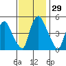Cedar Creek entrance tide chart for Tuesday, November 29, 2022
