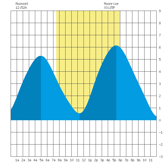 Cedar Creek entrance tide chart for Wednesday, November 2, 2022