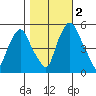 Cedar Creek entrance tide chart for Wednesday, November 2, 2022
