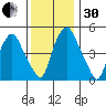 Cedar Creek entrance tide chart for Wednesday, November 30, 2022