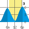 Cedar Creek entrance tide chart for Thursday, November 3, 2022