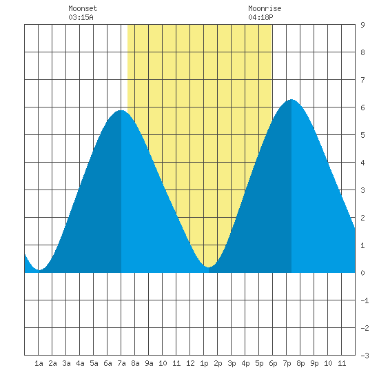 Cedar Creek entrance tide chart for Friday, November 4, 2022