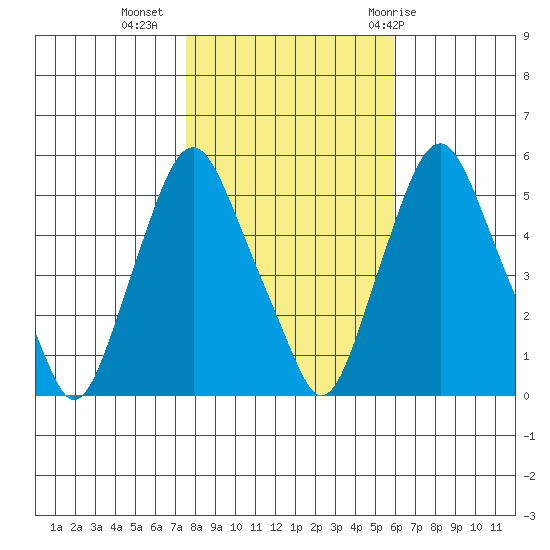 Cedar Creek entrance tide chart for Saturday, November 5, 2022