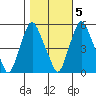 Cedar Creek entrance tide chart for Saturday, November 5, 2022