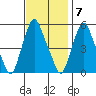 Cedar Creek entrance tide chart for Monday, November 7, 2022
