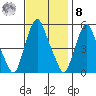 Cedar Creek entrance tide chart for Tuesday, November 8, 2022