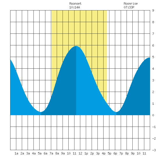 Cedar Creek entrance tide chart for Sunday, December 11, 2022