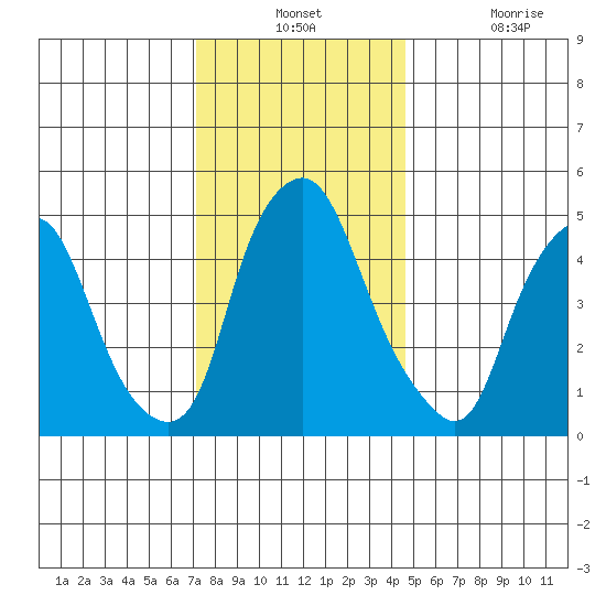 Cedar Creek entrance tide chart for Monday, December 12, 2022