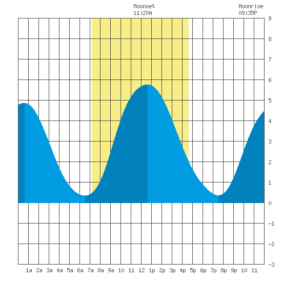 Cedar Creek entrance tide chart for Tuesday, December 13, 2022