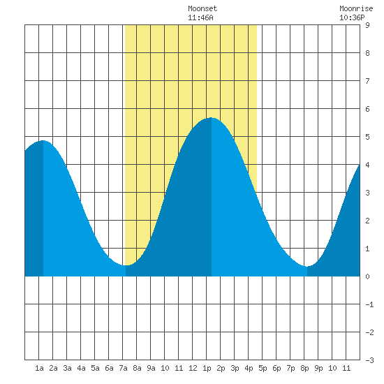 Cedar Creek entrance tide chart for Wednesday, December 14, 2022