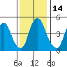 Cedar Creek entrance tide chart for Wednesday, December 14, 2022
