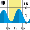 Cedar Creek entrance tide chart for Friday, December 16, 2022