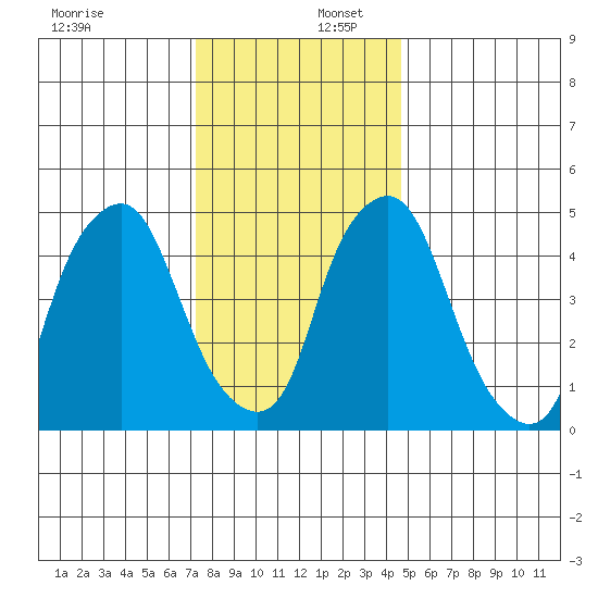 Cedar Creek entrance tide chart for Saturday, December 17, 2022