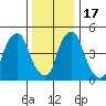 Cedar Creek entrance tide chart for Saturday, December 17, 2022