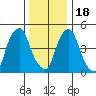 Cedar Creek entrance tide chart for Sunday, December 18, 2022