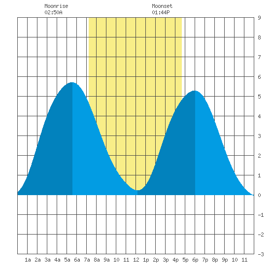 Cedar Creek entrance tide chart for Monday, December 19, 2022