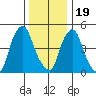 Cedar Creek entrance tide chart for Monday, December 19, 2022