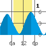Cedar Creek entrance tide chart for Thursday, December 1, 2022