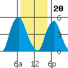 Cedar Creek entrance tide chart for Tuesday, December 20, 2022