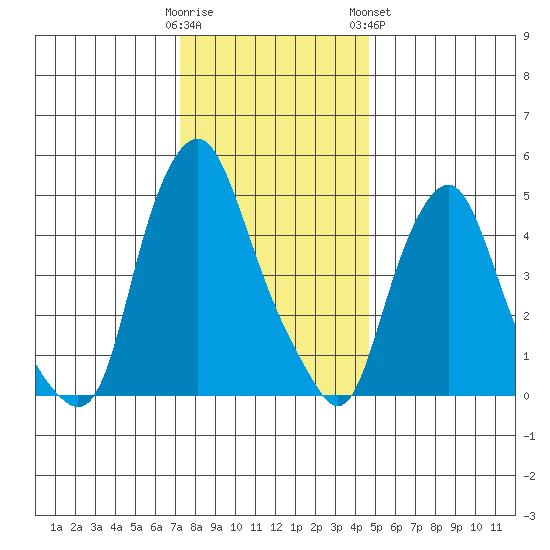 Cedar Creek entrance tide chart for Thursday, December 22, 2022