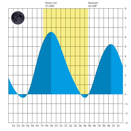 Cedar Creek entrance tide chart for Friday, December 23, 2022