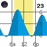 Cedar Creek entrance tide chart for Friday, December 23, 2022